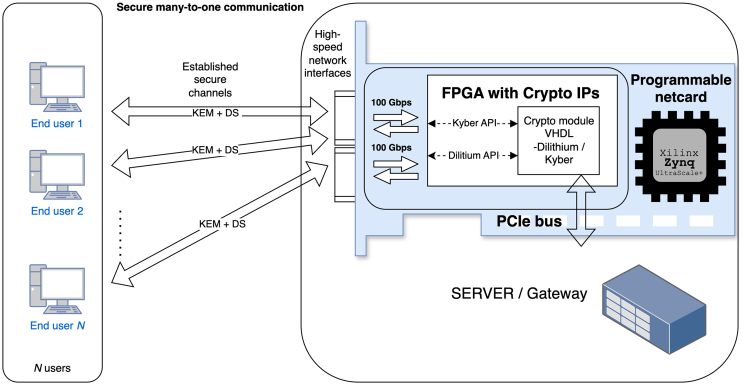 Secure many-to-one communication with FPGA and Crypto IPs